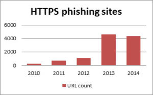 HTTPS-phishing-websites